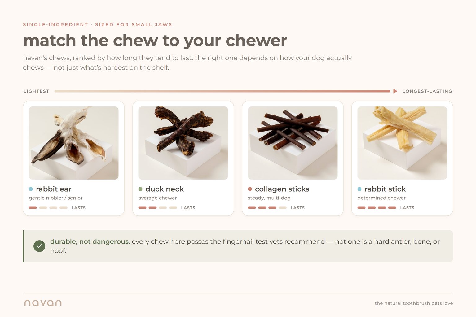 navan chew longevity spectrum from lightest to longest-lasting: rabbit ear for gentle nibblers, duck neck for average chewers, collagen sticks for steady multi-dog homes, and rabbit stick for determined chewers; every one passes the vet fingernail test and none is a hard antler, bone, or hoof