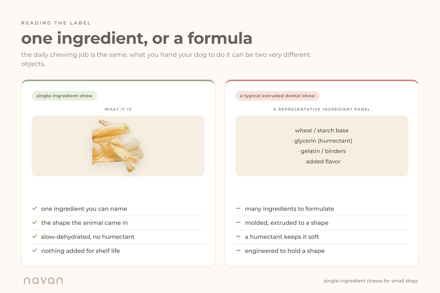 side-by-side comparison. a single-ingredient chew: one named ingredient, the shape the animal came in, slow-dehydrated with no humectant, nothing added for shelf life. a typical extruded dental chew: a multi-ingredient formula on a wheat or starch base with a glycerin humectant, gelatin binders and added flavor, molded to a uniform shape and kept soft on the shelf.