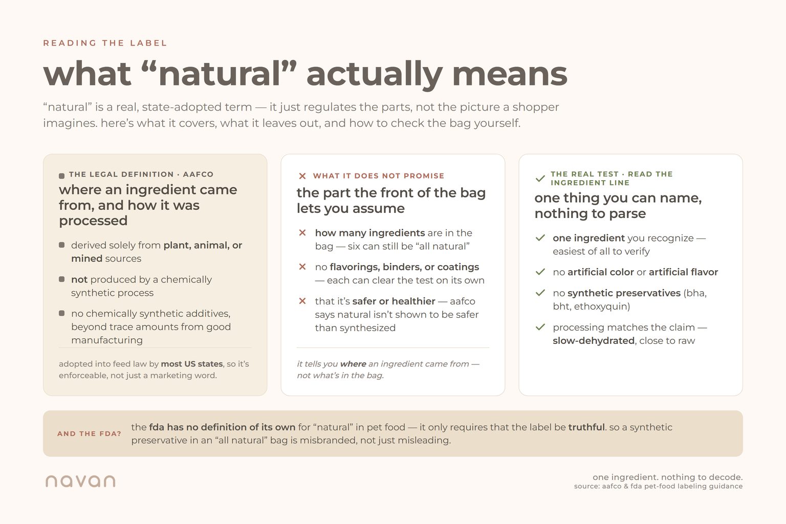 decoding the word natural on a dog chew label: AAFCO regulates where an ingredient came from and how it was processed (plant, animal, or mined; not chemically synthetic; no synthetic additives beyond trace amounts), but it does not promise ingredient count, or that the chew is safer or healthier; the FDA has no definition of its own and only requires a truthful label; the real test is to read the ingredient line for one recognizable ingredient with no artificial color, flavor, or synthetic preservatives